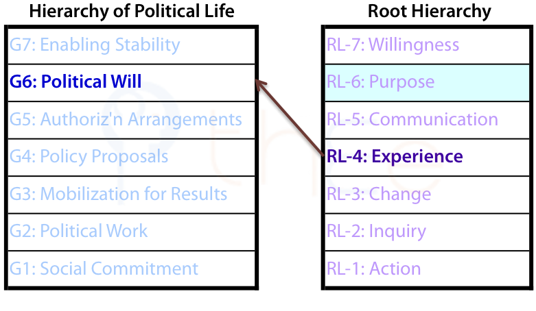 Relationship between the 6th grouping, political will, in the hierarchy of political life in a society and Experience, 4th level in the Root Hierarchy.
